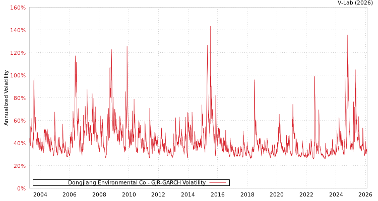 graph of Dongjiang Environmental Co GJR-GARCH