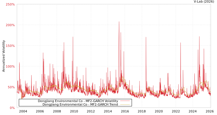 graph of Dongjiang Environmental Co MF2-GARCH