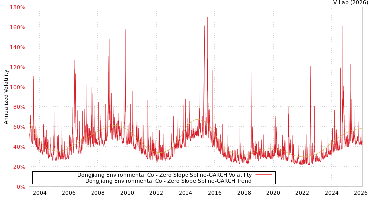 graph of Dongjiang Environmental Co S0GARCH