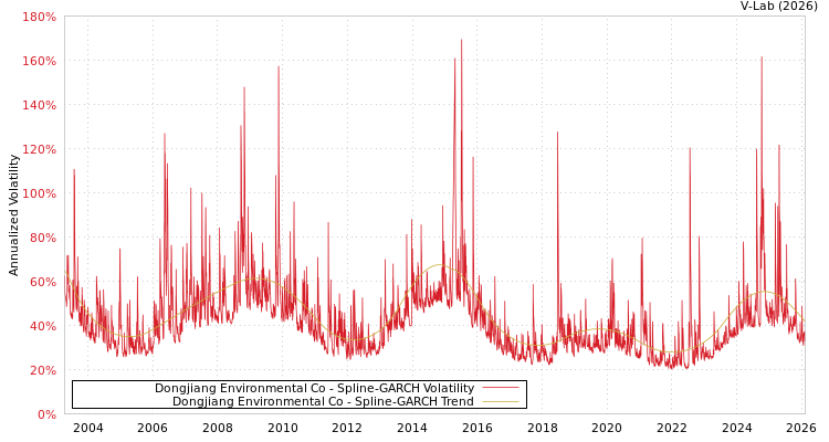 graph of Dongjiang Environmental Co SGARCH
