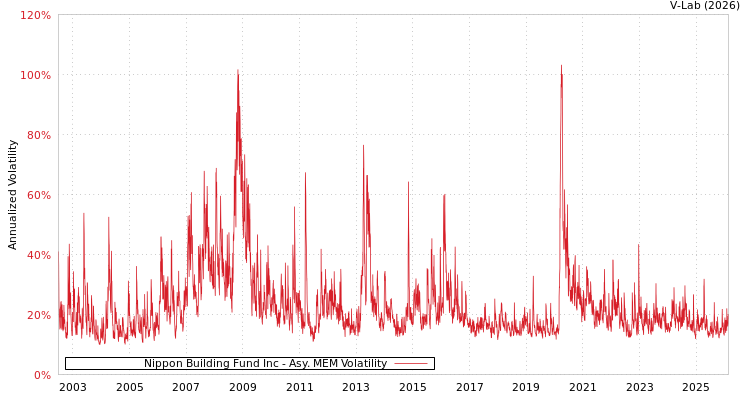 graph of Nippon Building Fund Inc AMEM