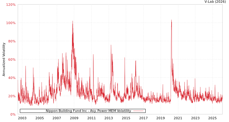 graph of Nippon Building Fund Inc APMEM