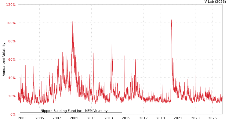 graph of Nippon Building Fund Inc MEM
