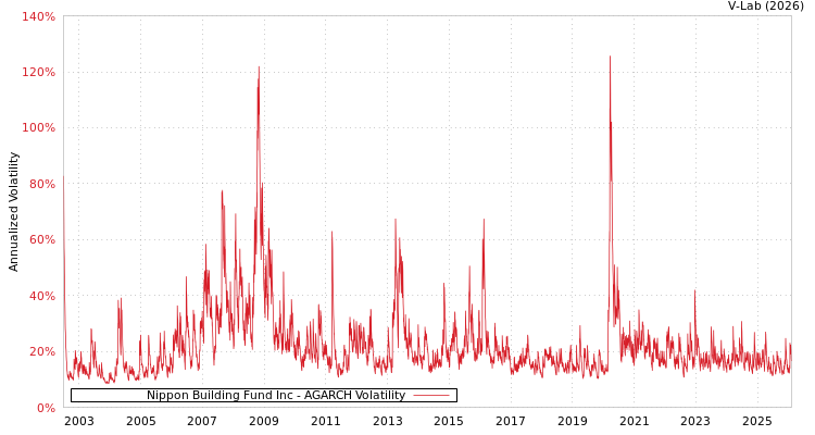 graph of Nippon Building Fund Inc AGARCH