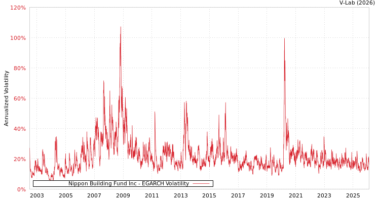 graph of Nippon Building Fund Inc EGARCH