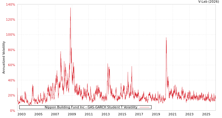 graph of Nippon Building Fund Inc GAS-GARCH-T