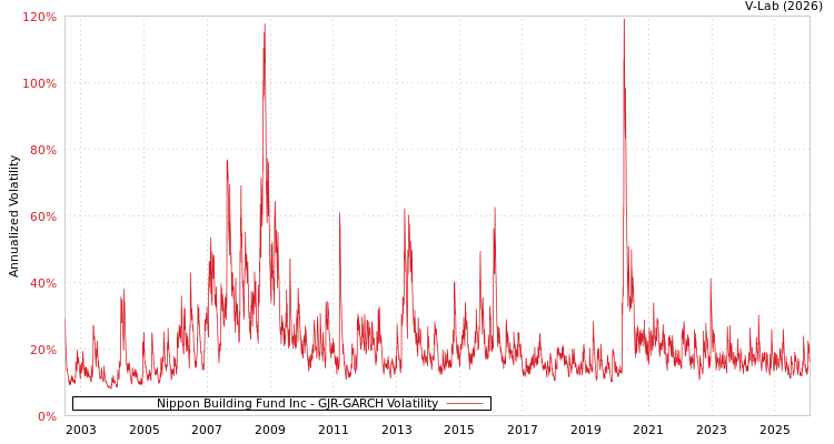 graph of Nippon Building Fund Inc GJR-GARCH