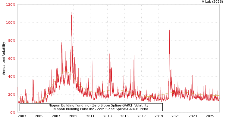 graph of Nippon Building Fund Inc S0GARCH