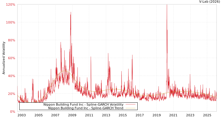 graph of Nippon Building Fund Inc SGARCH