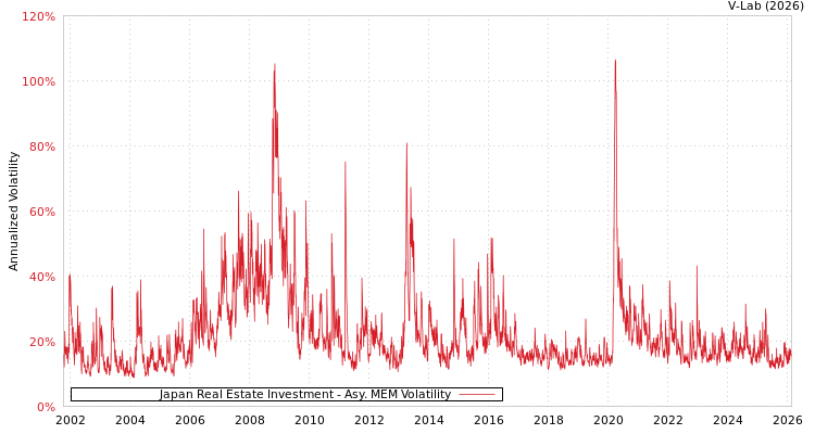graph of Japan Real Estate Investment AMEM