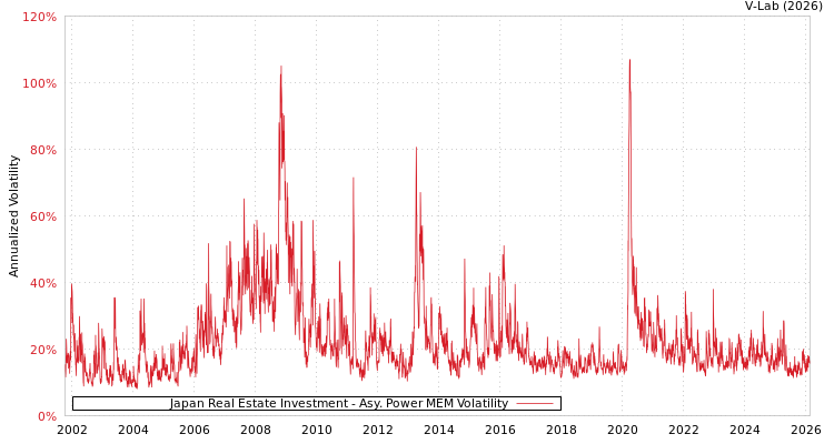 graph of Japan Real Estate Investment APMEM