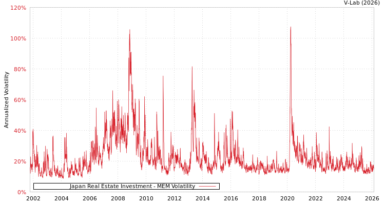 graph of Japan Real Estate Investment MEM