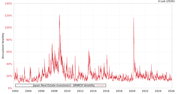 graph of Japan Real Estate Investment APARCH