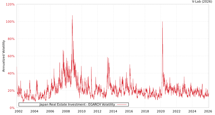 graph of Japan Real Estate Investment EGARCH