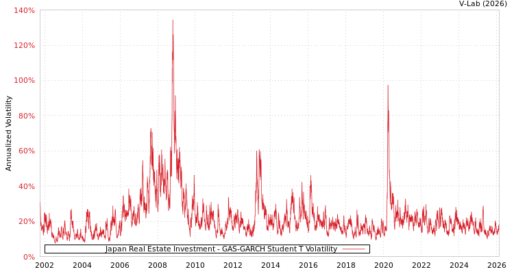 graph of Japan Real Estate Investment GAS-GARCH-T