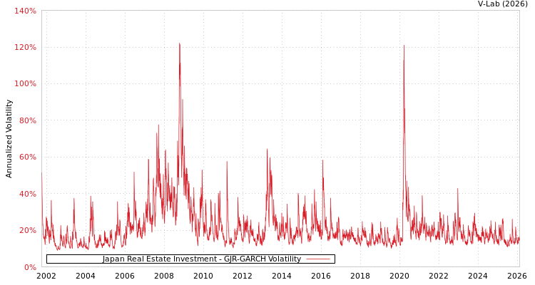 graph of Japan Real Estate Investment GJR-GARCH