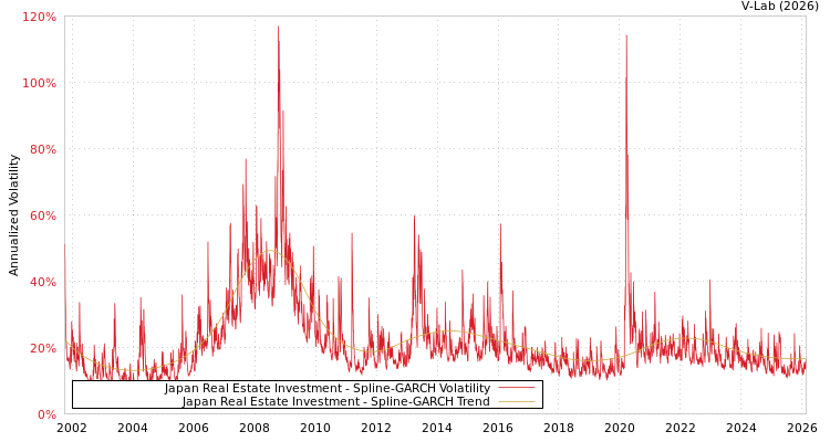 graph of Japan Real Estate Investment SGARCH