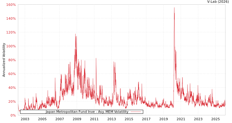 graph of Japan Metropolitan Fund Inve AMEM