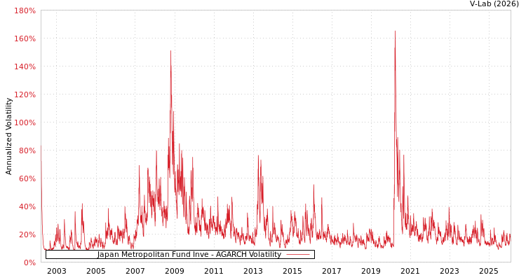 graph of Japan Metropolitan Fund Inve AGARCH
