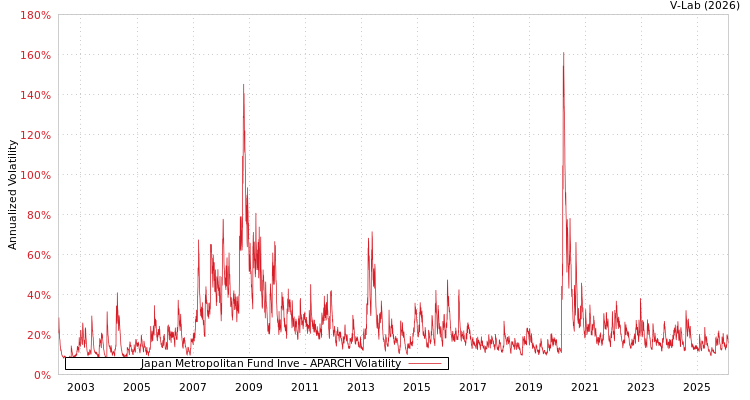 graph of Japan Metropolitan Fund Inve APARCH