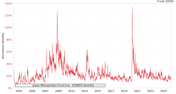 graph of Japan Metropolitan Fund Inve EGARCH