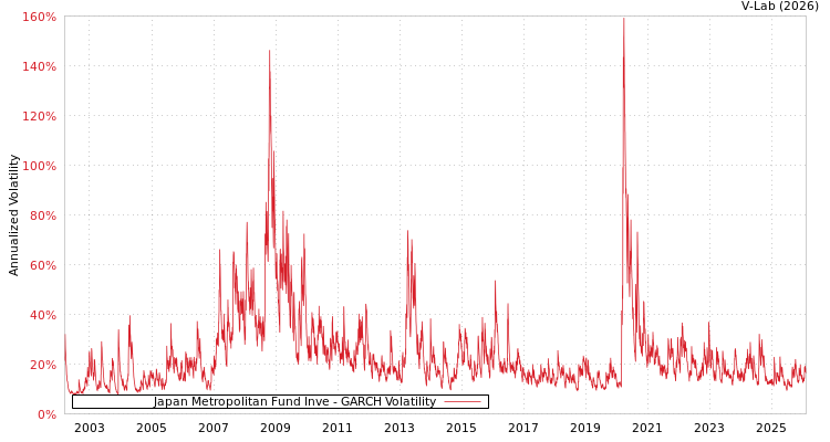 graph of Japan Metropolitan Fund Inve GARCH