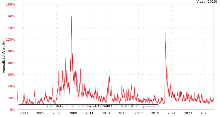 graph of Japan Metropolitan Fund Inve GAS-GARCH-T
