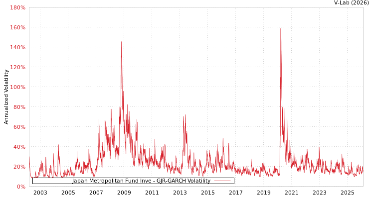 graph of Japan Metropolitan Fund Inve GJR-GARCH