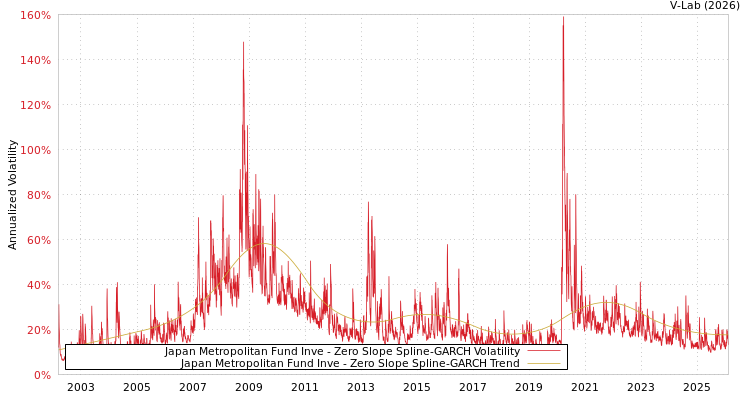 graph of Japan Metropolitan Fund Inve S0GARCH