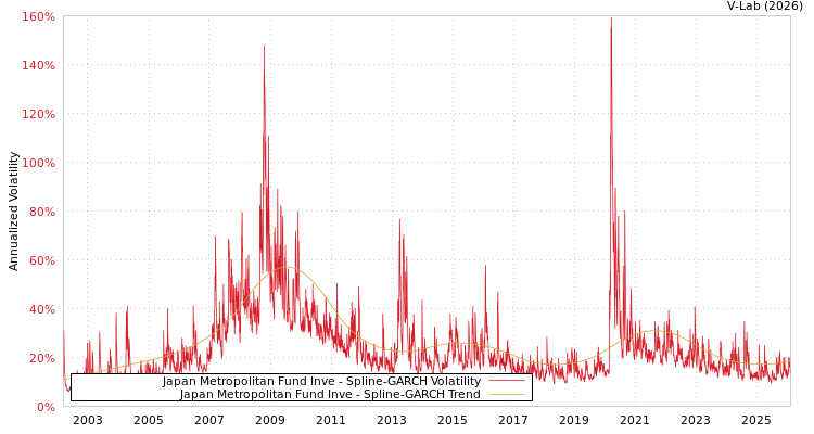graph of Japan Metropolitan Fund Inve SGARCH