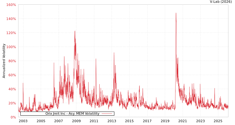graph of Orix Jreit Inc AMEM