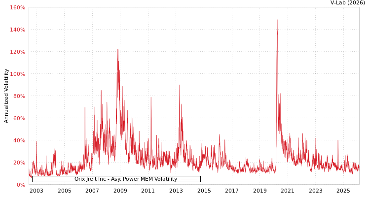 graph of Orix Jreit Inc APMEM