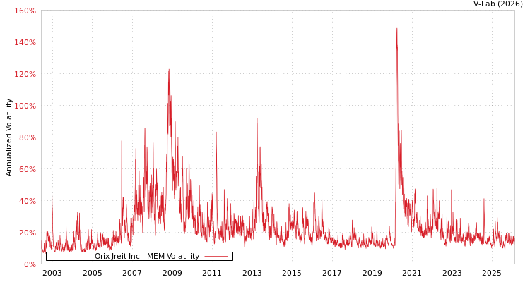 graph of Orix Jreit Inc MEM