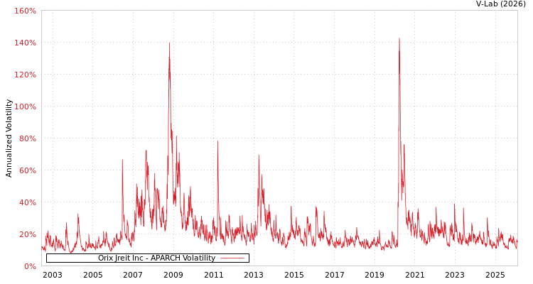 graph of Orix Jreit Inc APARCH