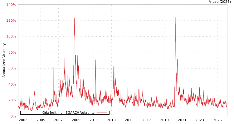 graph of Orix Jreit Inc EGARCH