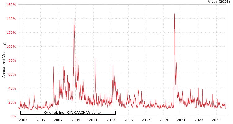 graph of Orix Jreit Inc GJR-GARCH