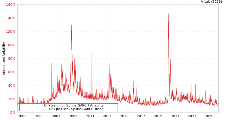graph of Orix Jreit Inc SGARCH