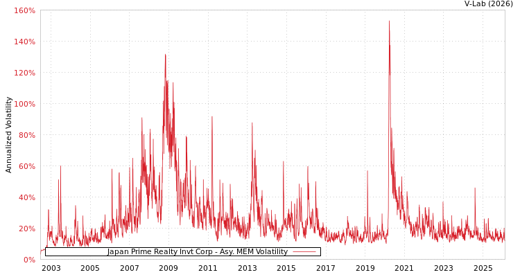 graph of Japan Prime Realty Invt Corp AMEM