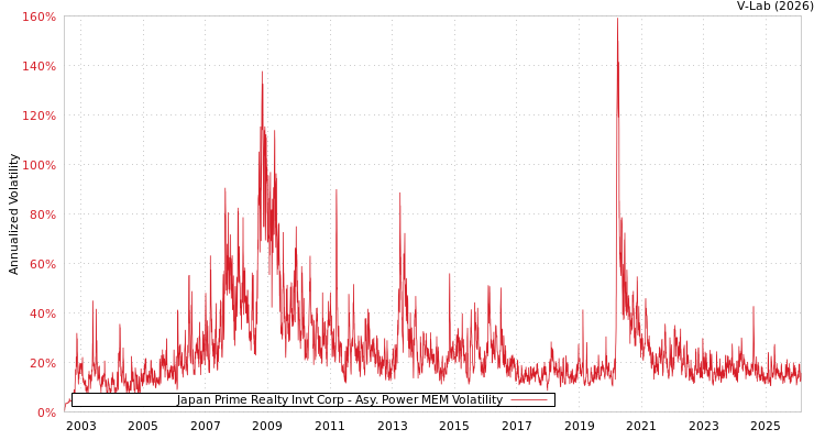 graph of Japan Prime Realty Invt Corp APMEM
