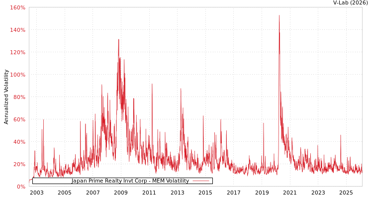 graph of Japan Prime Realty Invt Corp MEM