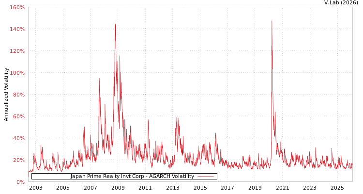graph of Japan Prime Realty Invt Corp AGARCH