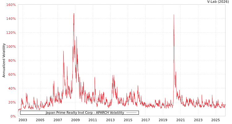 graph of Japan Prime Realty Invt Corp APARCH