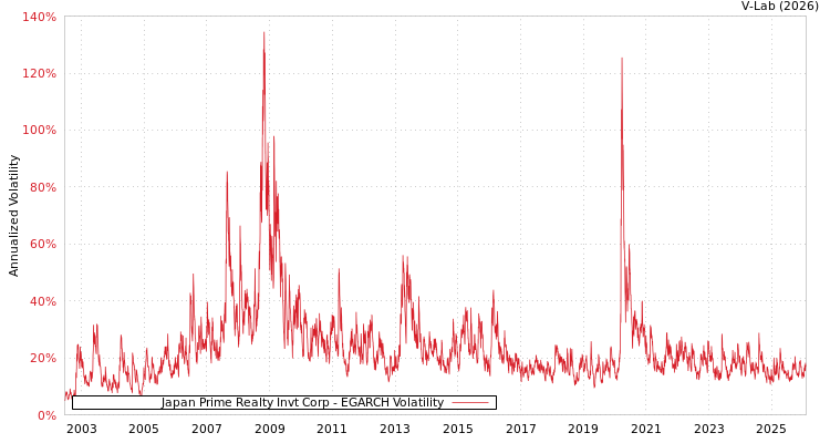 graph of Japan Prime Realty Invt Corp EGARCH