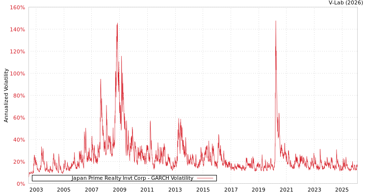 graph of Japan Prime Realty Invt Corp GARCH