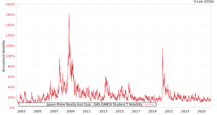 graph of Japan Prime Realty Invt Corp GAS-GARCH-T