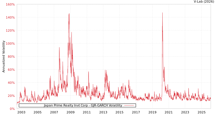 graph of Japan Prime Realty Invt Corp GJR-GARCH