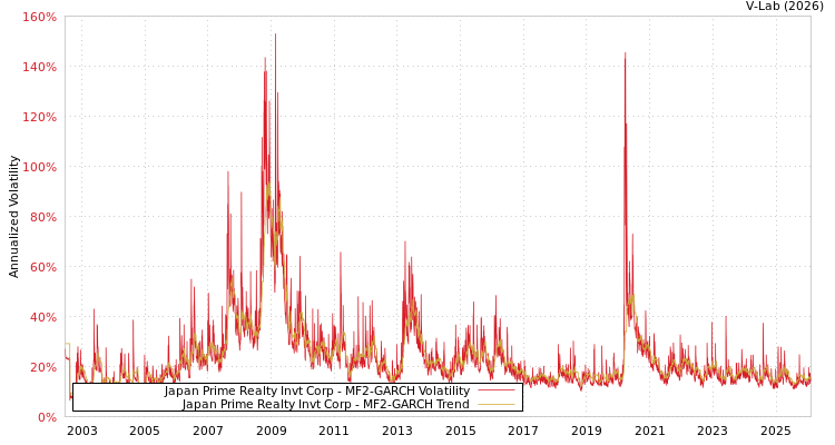 graph of Japan Prime Realty Invt Corp MF2-GARCH