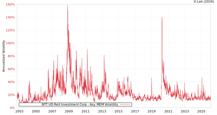 graph of NTT UD Reit Investment Corp AMEM