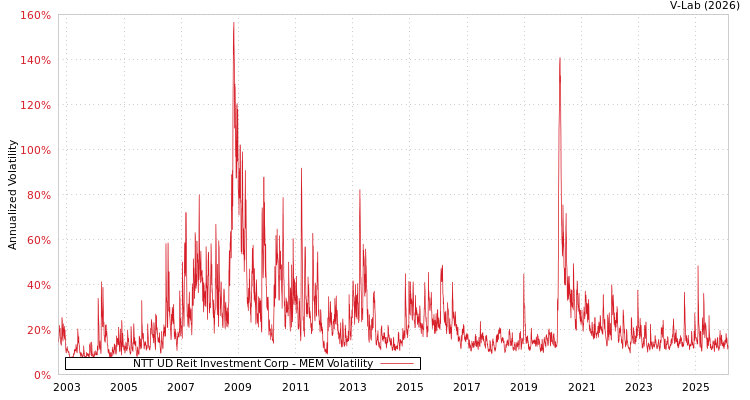 graph of NTT UD Reit Investment Corp MEM