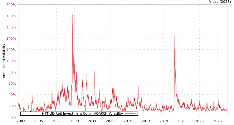 graph of NTT UD Reit Investment Corp AGARCH